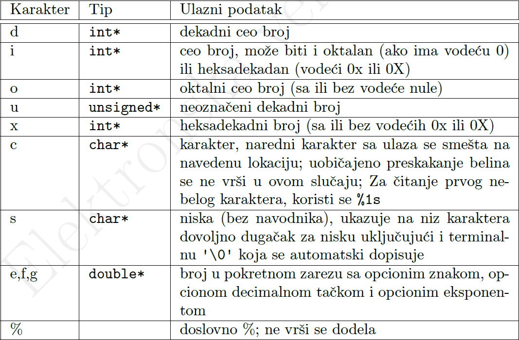 karakteri konverzije scanf.png